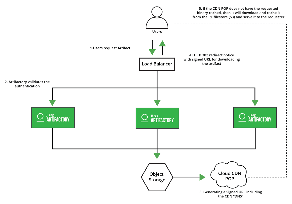 Object Storage